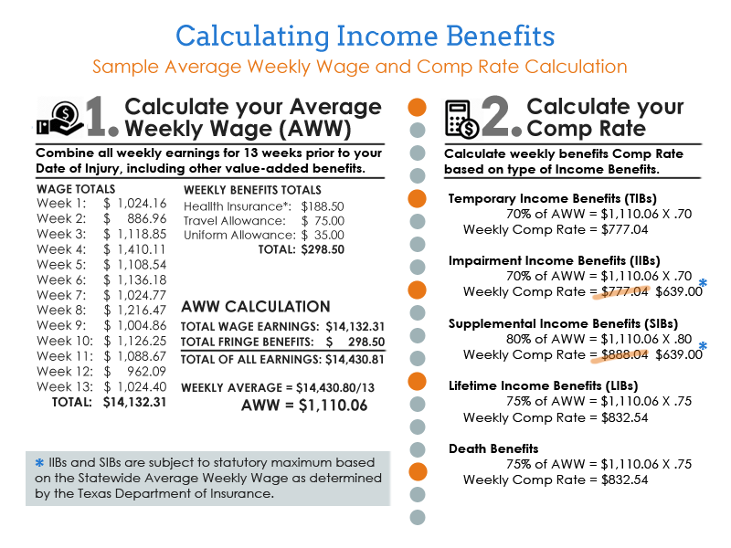 Comp Rate Weekly Check Amounts In Texas Workers Comp